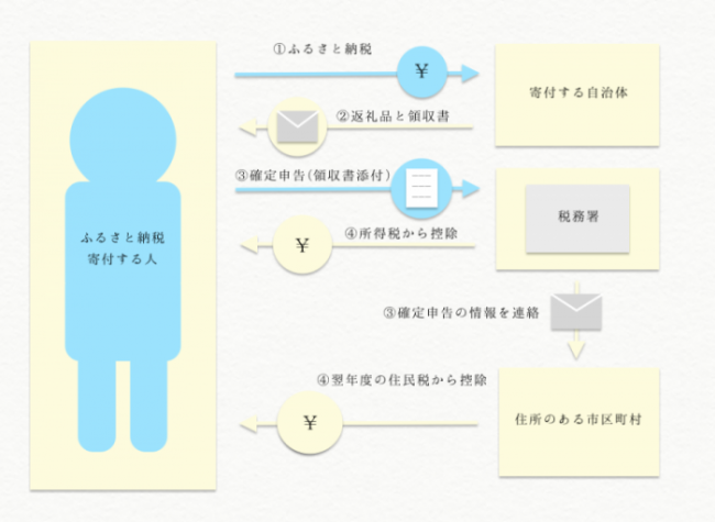 ふるさと納税の仕組みの図解