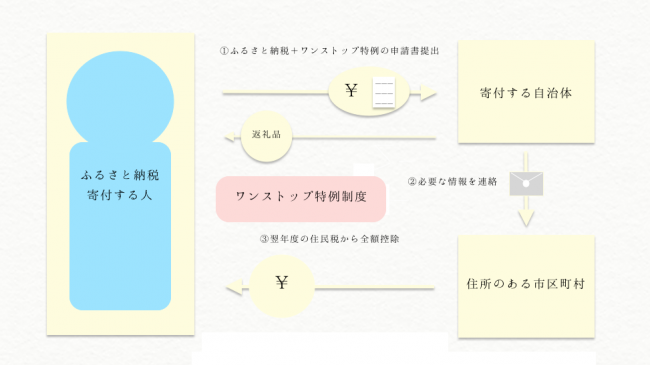 ふるさと納税のワンストップ特例制度の図解