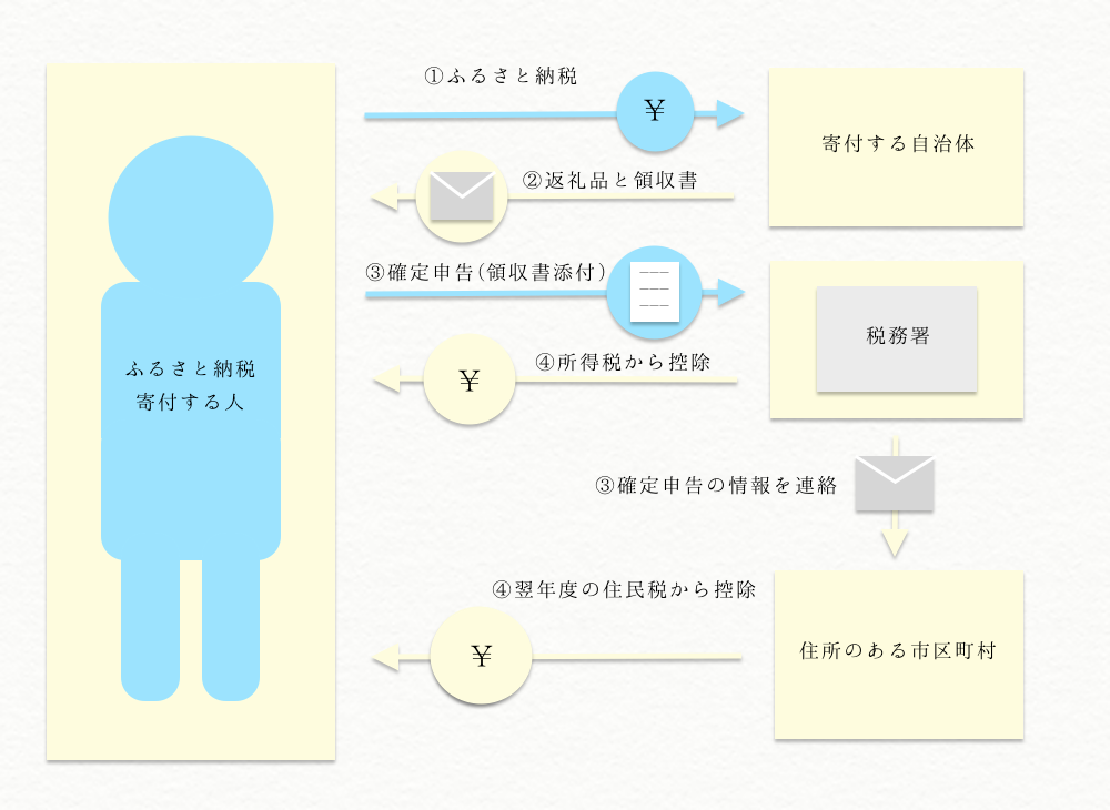 ふるさと納税 仕組み 図解